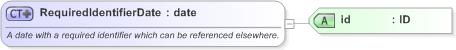 XSD Diagram of RequiredIdentifierDate in schema fpml-shared-5-9_xsd (Financial products Markup Language (FpML®) - Pretrade)