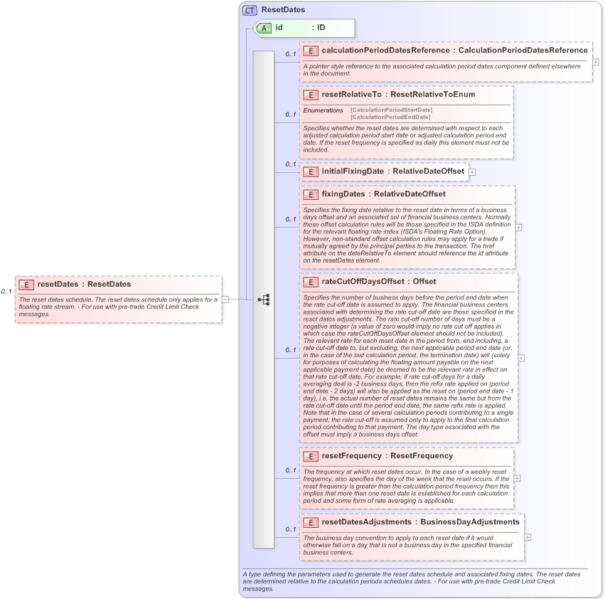XSD Diagram of resetDates in schema fpml-ird-5-9_xsd (Financial products Markup Language (FpML®) - Pretrade)