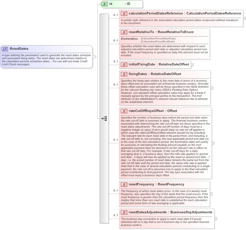 XSD Diagram of ResetDates in schema fpml-ird-5-9_xsd (Financial products Markup Language (FpML®) - Pretrade)