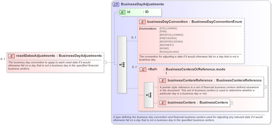 XSD Diagram of resetDatesAdjustments in schema fpml-ird-5-9_xsd (Financial products Markup Language (FpML®) - Pretrade)