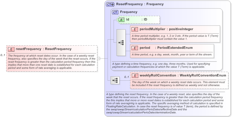 XSD Diagram of resetFrequency in schema fpml-ird-5-9_xsd (Financial products Markup Language (FpML®) - Pretrade)