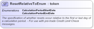 XSD Diagram of ResetRelativeToEnum in schema fpml-enum-5-9_xsd (Financial products Markup Language (FpML®) - Pretrade)
