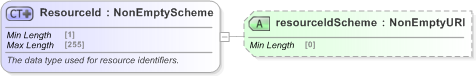 XSD Diagram of ResourceId in schema fpml-shared-5-9_xsd (Financial products Markup Language (FpML®) - Pretrade)