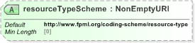 XSD Diagram of resourceTypeScheme in schema fpml-shared-5-9_xsd (Financial products Markup Language (FpML®) - Pretrade)