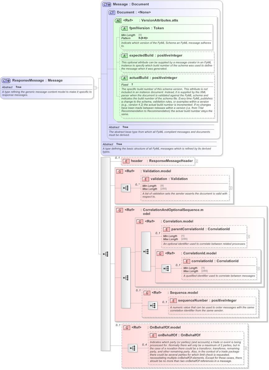 XSD Diagram of ResponseMessage in schema fpml-msg-5-9_xsd (Financial products Markup Language (FpML®) - Pretrade)