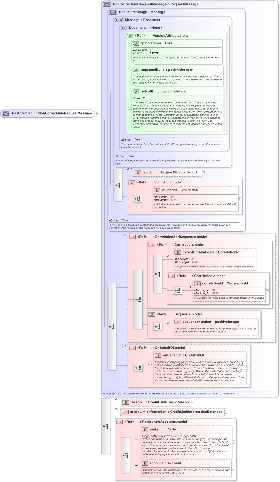 XSD Diagram of RestoreCredit in schema fpml-pretrade-processes-5-9_xsd (Financial products Markup Language (FpML®) - Pretrade)