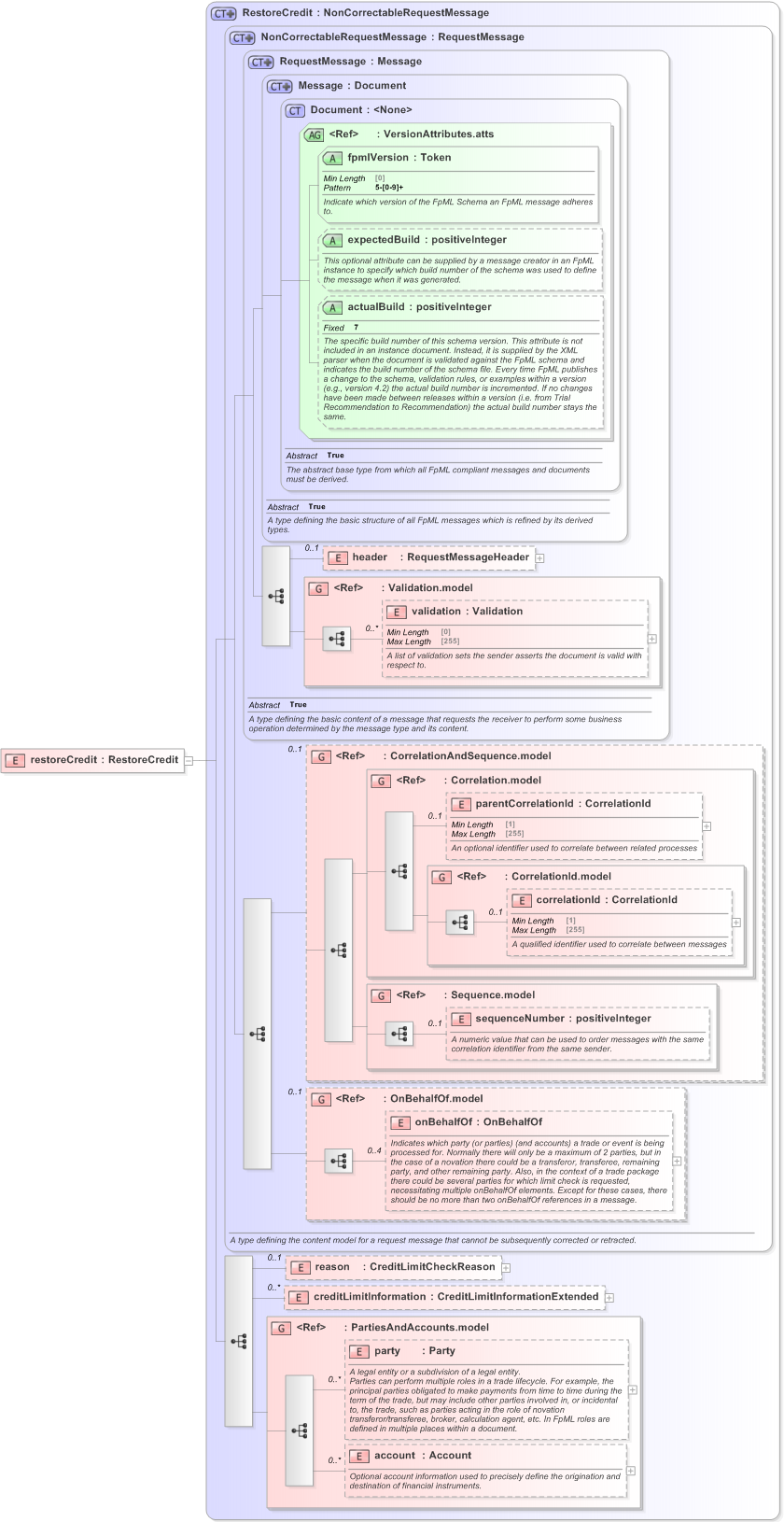 XSD Diagram of restoreCredit in schema fpml-pretrade-processes-5-9_xsd (Financial products Markup Language (FpML®) - Pretrade)
