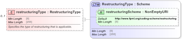 XSD Diagram of restructuringType in schema fpml-option-shared-5-9_xsd (Financial products Markup Language (FpML®) - Pretrade)
