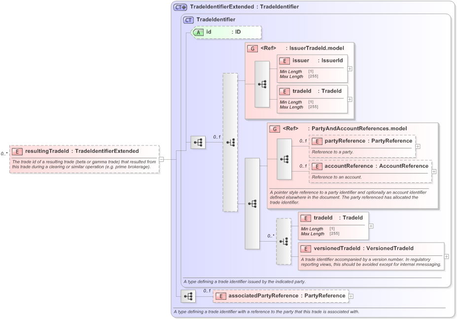 XSD Diagram of resultingTradeId in schema fpml-doc-5-9_xsd (Financial products Markup Language (FpML®) - Pretrade)