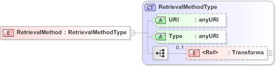 XSD Diagram of RetrievalMethod in schema xmldsig-core-schema_xsd (Financial products Markup Language (FpML®) - Pretrade)