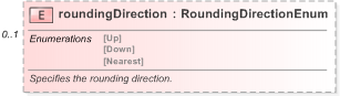 XSD Diagram of roundingDirection in schema fpml-shared-5-9_xsd (Financial products Markup Language (FpML®) - Pretrade)