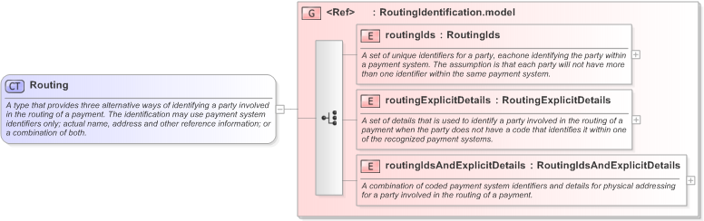 XSD Diagram of Routing in schema fpml-shared-5-9_xsd (Financial products Markup Language (FpML®) - Pretrade)