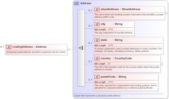 XSD Diagram of routingAddress in schema fpml-shared-5-9_xsd (Financial products Markup Language (FpML®) - Pretrade)