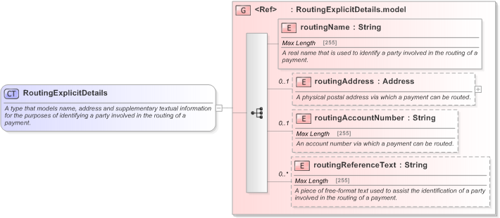 XSD Diagram of RoutingExplicitDetails in schema fpml-shared-5-9_xsd (Financial products Markup Language (FpML®) - Pretrade)