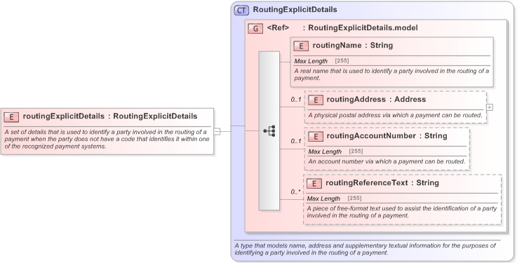 XSD Diagram of routingExplicitDetails in schema fpml-shared-5-9_xsd (Financial products Markup Language (FpML®) - Pretrade)