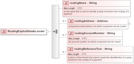 XSD Diagram of RoutingExplicitDetails.model in schema fpml-shared-5-9_xsd (Financial products Markup Language (FpML®) - Pretrade)