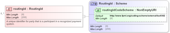 XSD Diagram of routingId in schema fpml-shared-5-9_xsd (Financial products Markup Language (FpML®) - Pretrade)