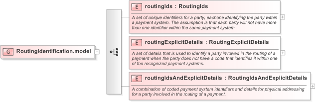 XSD Diagram of RoutingIdentification.model in schema fpml-shared-5-9_xsd (Financial products Markup Language (FpML®) - Pretrade)