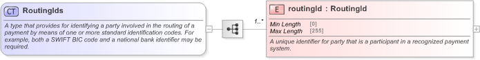 XSD Diagram of RoutingIds in schema fpml-shared-5-9_xsd (Financial products Markup Language (FpML®) - Pretrade)