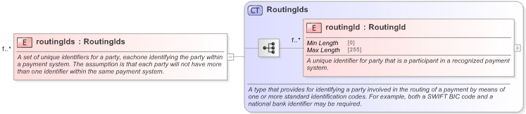 XSD Diagram of routingIds in schema fpml-shared-5-9_xsd (Financial products Markup Language (FpML®) - Pretrade)