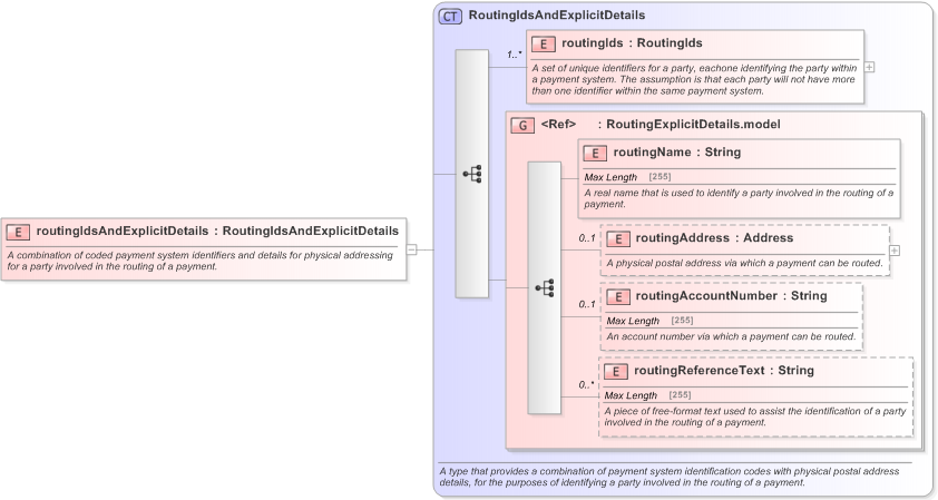 XSD Diagram of routingIdsAndExplicitDetails in schema fpml-shared-5-9_xsd (Financial products Markup Language (FpML®) - Pretrade)