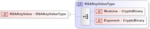 XSD Diagram of RSAKeyValue in schema xmldsig-core-schema_xsd (Financial products Markup Language (FpML®) - Pretrade)