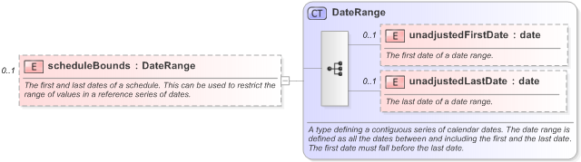 XSD Diagram of scheduleBounds in schema fpml-shared-5-9_xsd (Financial products Markup Language (FpML®) - Pretrade)