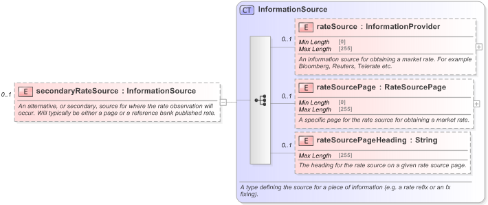 XSD Diagram of secondaryRateSource in schema fpml-shared-5-9_xsd (Financial products Markup Language (FpML®) - Pretrade)