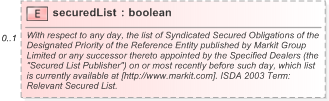 XSD Diagram of securedList in schema fpml-cd-5-9_xsd (Financial products Markup Language (FpML®) - Pretrade)