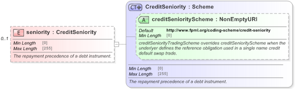 XSD Diagram of seniority in schema fpml-asset-5-9_xsd (Financial products Markup Language (FpML®) - Pretrade)