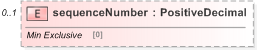 XSD Diagram of sequenceNumber in schema fpml-doc-5-9_xsd (Financial products Markup Language (FpML®) - Pretrade)
