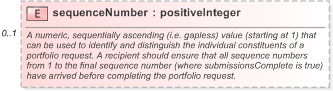 XSD Diagram of sequenceNumber in schema fpml-msg-5-9_xsd (Financial products Markup Language (FpML®) - Pretrade)