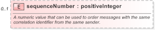 XSD Diagram of sequenceNumber in schema fpml-msg-5-9_xsd (Financial products Markup Language (FpML®) - Pretrade)