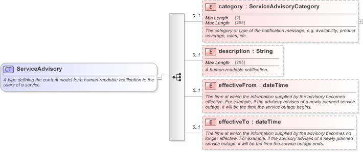 XSD Diagram of ServiceAdvisory in schema fpml-msg-5-9_xsd (Financial products Markup Language (FpML®) - Pretrade)