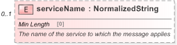 XSD Diagram of serviceName in schema fpml-msg-5-9_xsd (Financial products Markup Language (FpML®) - Pretrade)