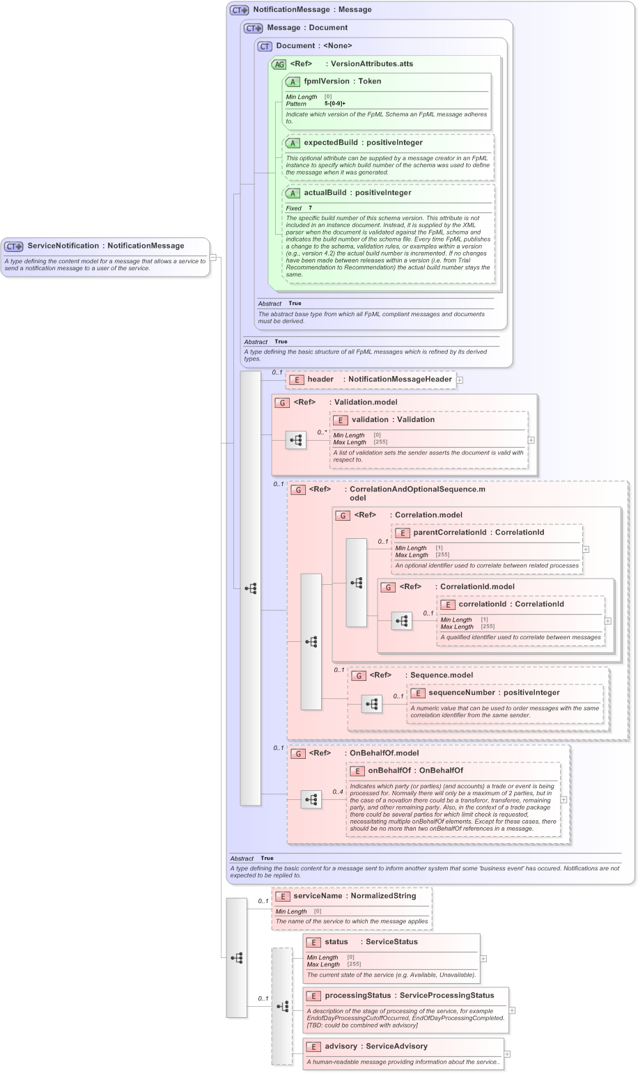 XSD Diagram of ServiceNotification in schema fpml-msg-5-9_xsd (Financial products Markup Language (FpML®) - Pretrade)