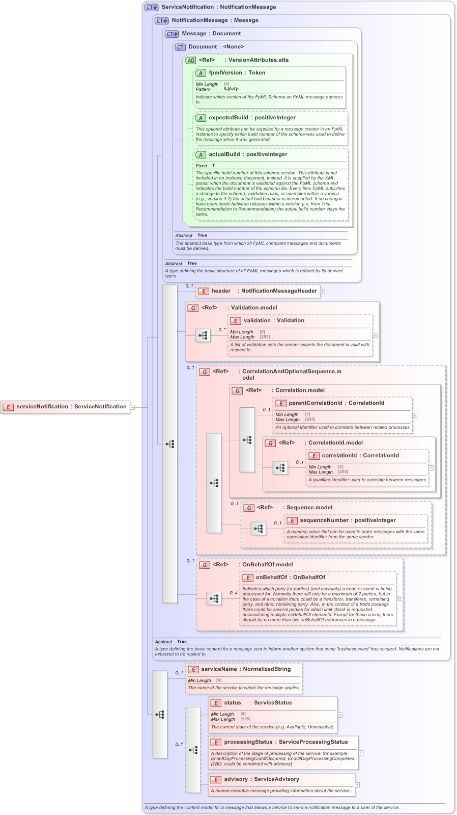 XSD Diagram of serviceNotification in schema fpml-msg-5-9_xsd (Financial products Markup Language (FpML®) - Pretrade)