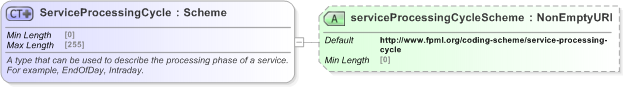 XSD Diagram of ServiceProcessingCycle in schema fpml-msg-5-9_xsd (Financial products Markup Language (FpML®) - Pretrade)