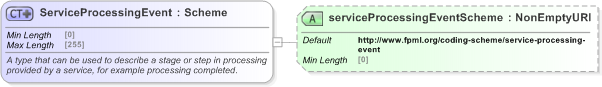 XSD Diagram of ServiceProcessingEvent in schema fpml-msg-5-9_xsd (Financial products Markup Language (FpML®) - Pretrade)