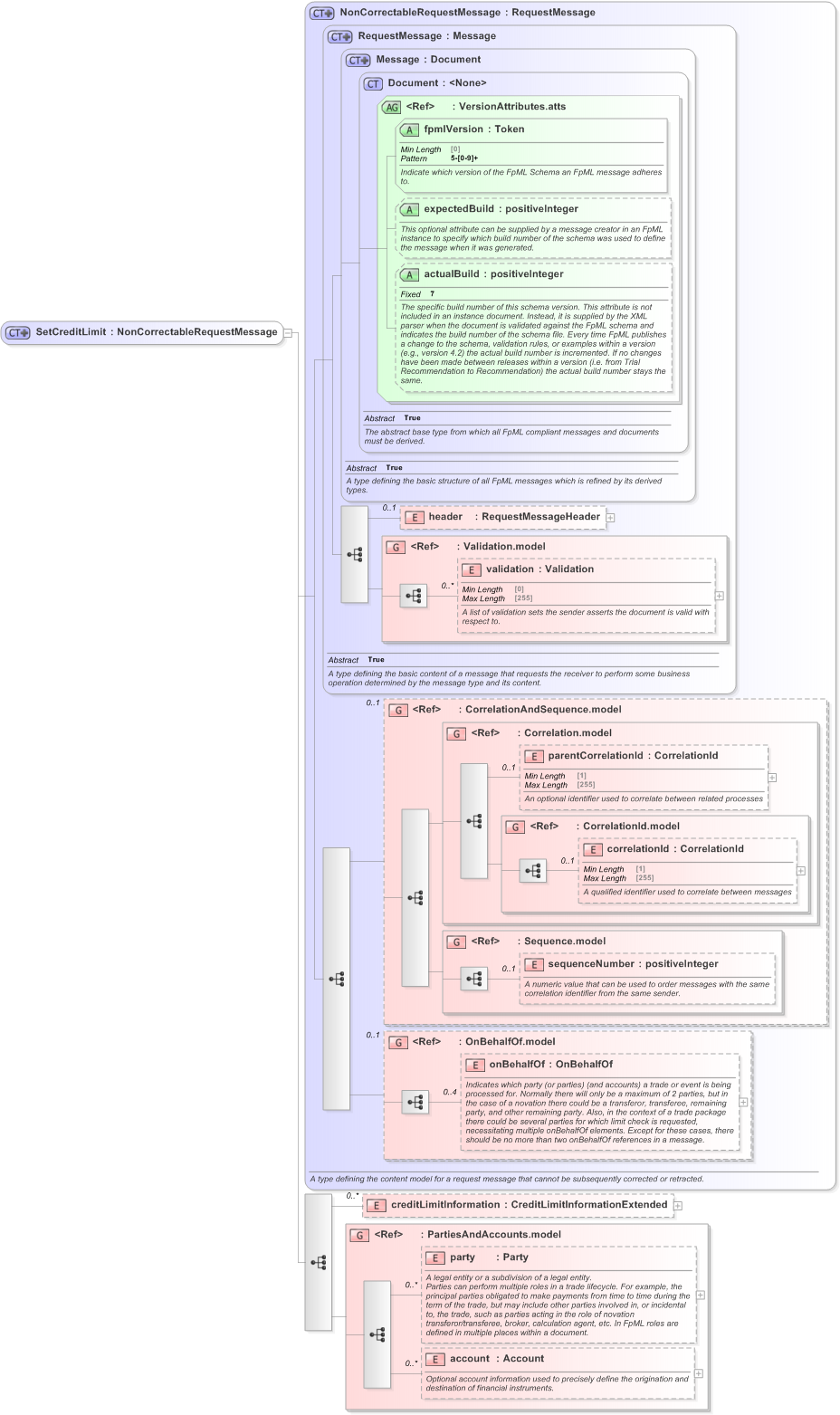 XSD Diagram of SetCreditLimit in schema fpml-pretrade-processes-5-9_xsd (Financial products Markup Language (FpML®) - Pretrade)