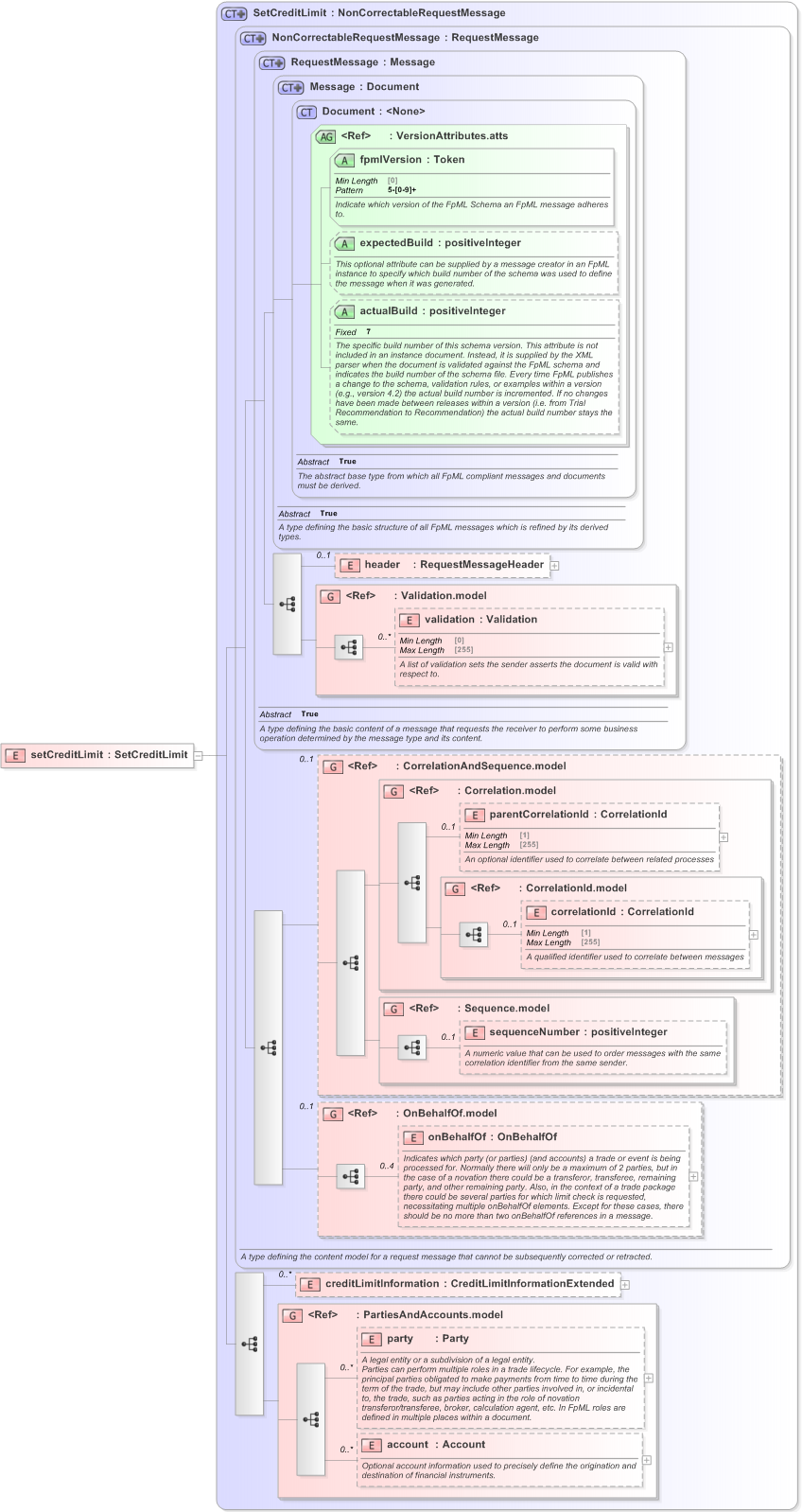 XSD Diagram of setCreditLimit in schema fpml-pretrade-processes-5-9_xsd (Financial products Markup Language (FpML®) - Pretrade)