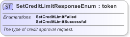 XSD Diagram of SetCreditLimitResponseEnum in schema fpml-enum-5-9_xsd (Financial products Markup Language (FpML®) - Pretrade)
