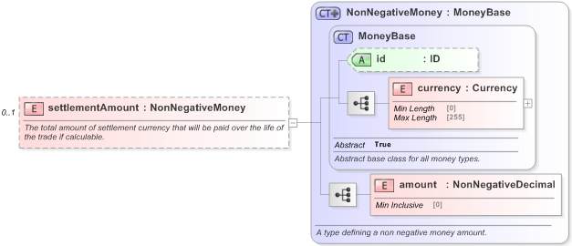 XSD Diagram of settlementAmount in schema fpml-fx-5-9_xsd (Financial products Markup Language (FpML®) - Pretrade)
