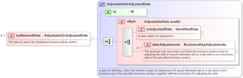 XSD Diagram of settlementDate in schema fpml-fx-5-9_xsd (Financial products Markup Language (FpML®) - Pretrade)