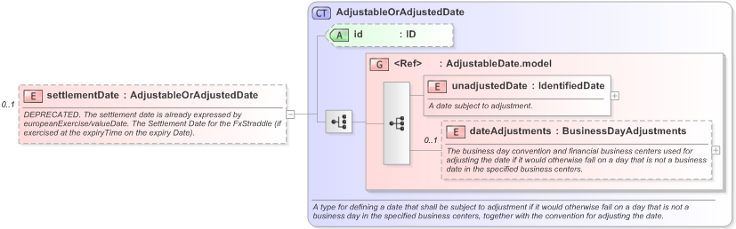 XSD Diagram of settlementDate in schema fpml-fx-5-9_xsd (Financial products Markup Language (FpML®) - Pretrade)