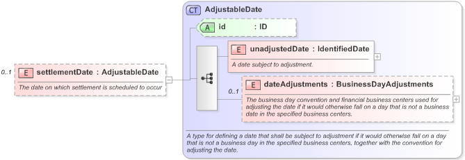 XSD Diagram of settlementDate in schema fpml-shared-5-9_xsd (Financial products Markup Language (FpML®) - Pretrade)