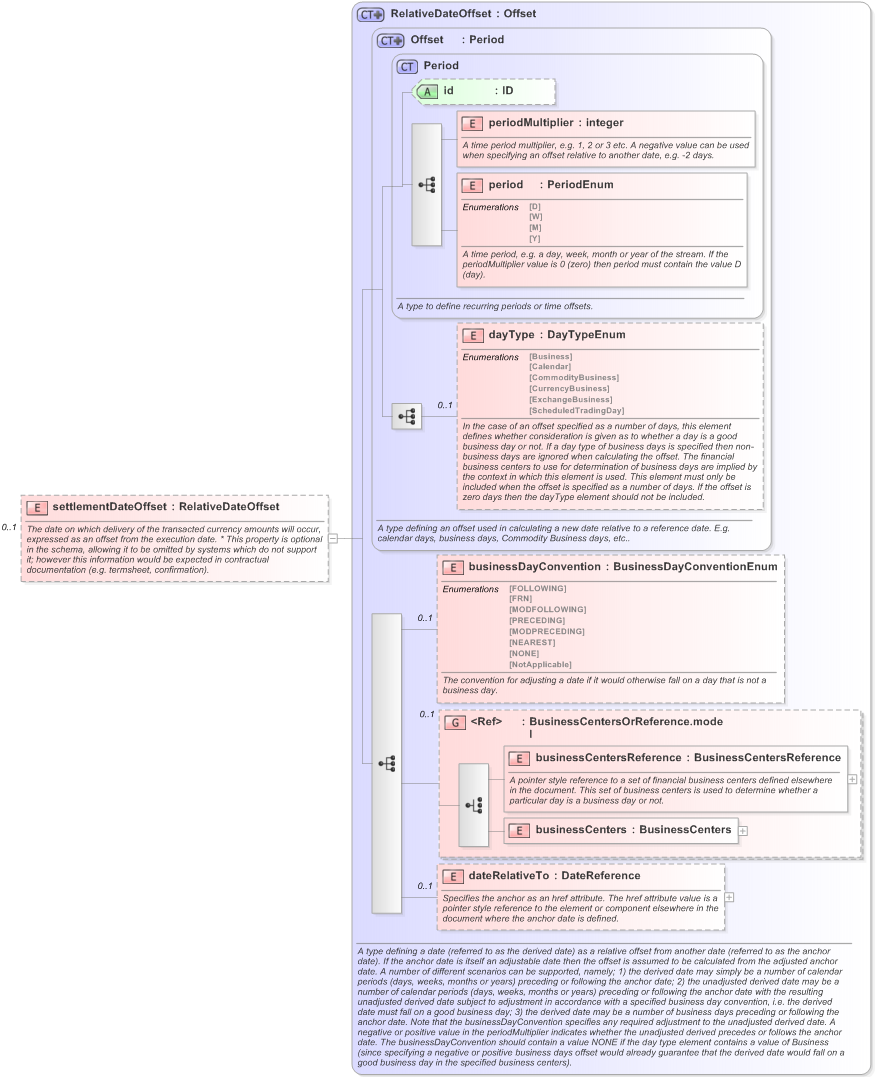 XSD Diagram of settlementDateOffset in schema fpml-fx-5-9_xsd (Financial products Markup Language (FpML®) - Pretrade)