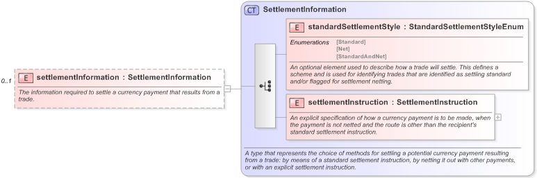 XSD Diagram of settlementInformation in schema fpml-fx-5-9_xsd (Financial products Markup Language (FpML®) - Pretrade)