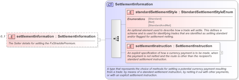 XSD Diagram of settlementInformation in schema fpml-fx-5-9_xsd (Financial products Markup Language (FpML®) - Pretrade)