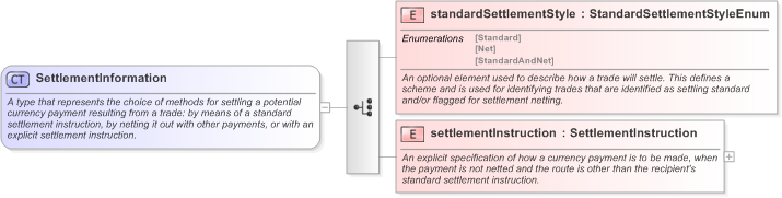 XSD Diagram of SettlementInformation in schema fpml-shared-5-9_xsd (Financial products Markup Language (FpML®) - Pretrade)